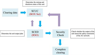 Multi-stage robust <mark class="highlighted">clearing model</mark> considering renewable energy output uncertainty and unit effective reserve calculation in electricity market